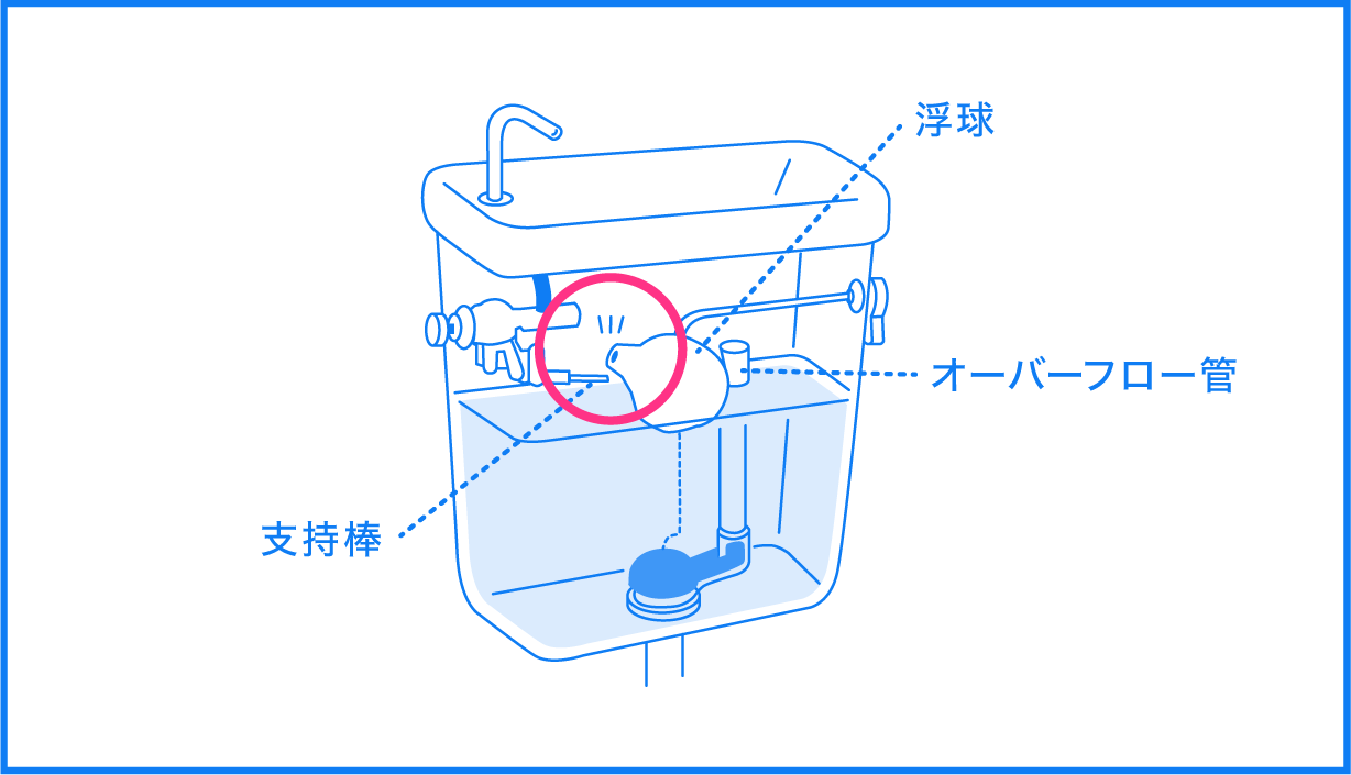 オーバーフロー管から水があふれている場合