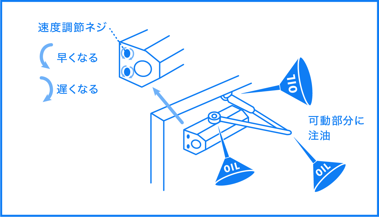 ドアの閉まる速度の調節は、ドライバーで