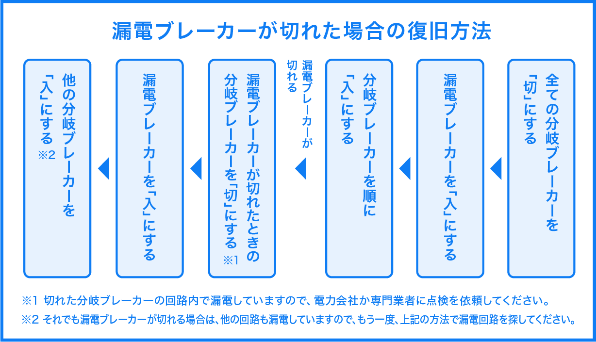 ブレーカーが切れている場合