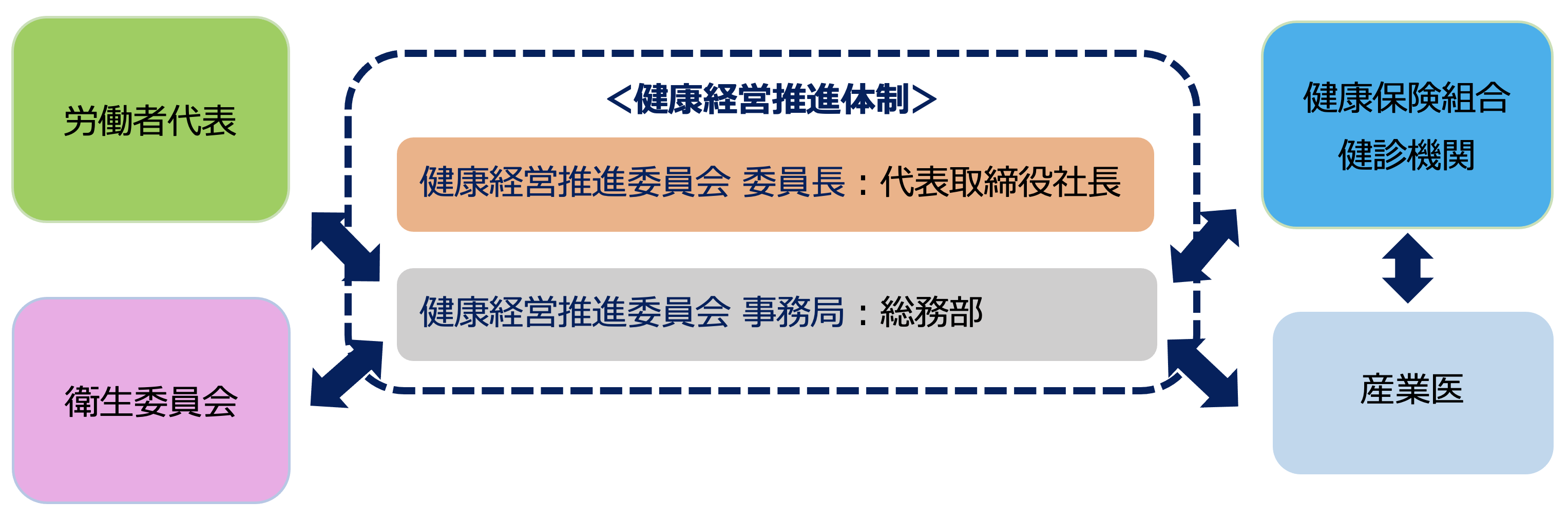 健康経営推進体制